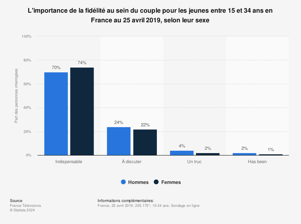 Statistique: L'importance de la fidélité au sein du couple pour les jeunes entre 15 et 34 ans en France au 25 avril 2019, selon leur sexe | Statista