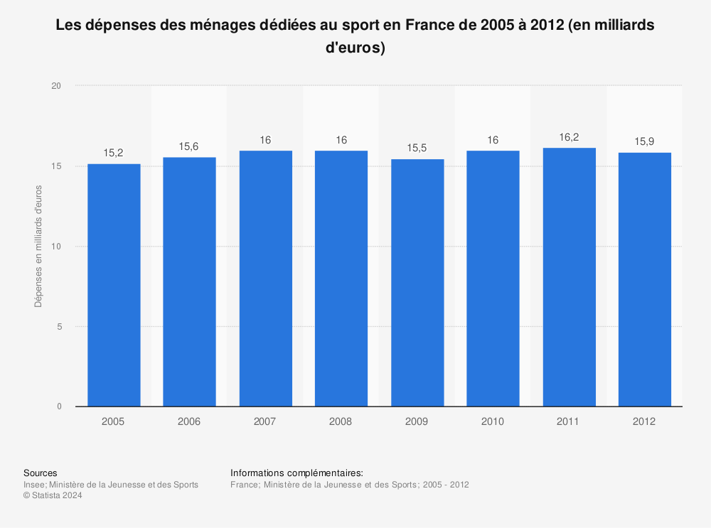 Statistique: Les dépenses des ménages dédiées au sport en France de 2005 à 2012 (en milliards d'euros) | Statista