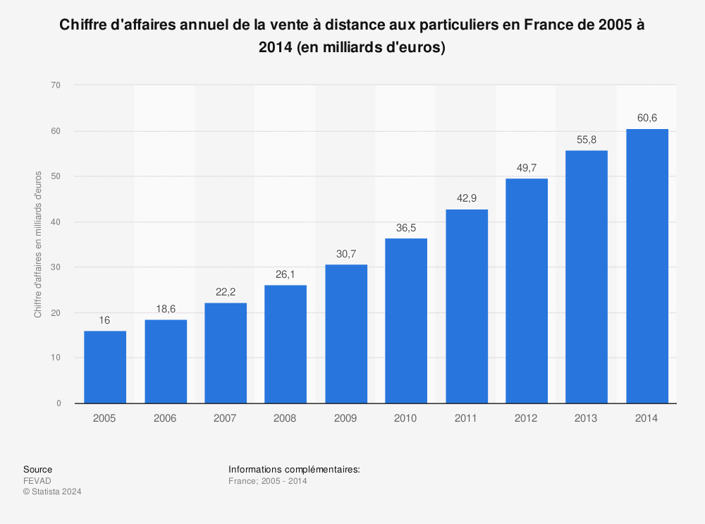 Statistique: Chiffre d'affaires annuel de la vente à distance aux particuliers en France de 2005 à 2014 (en milliards d'euros) | Statista