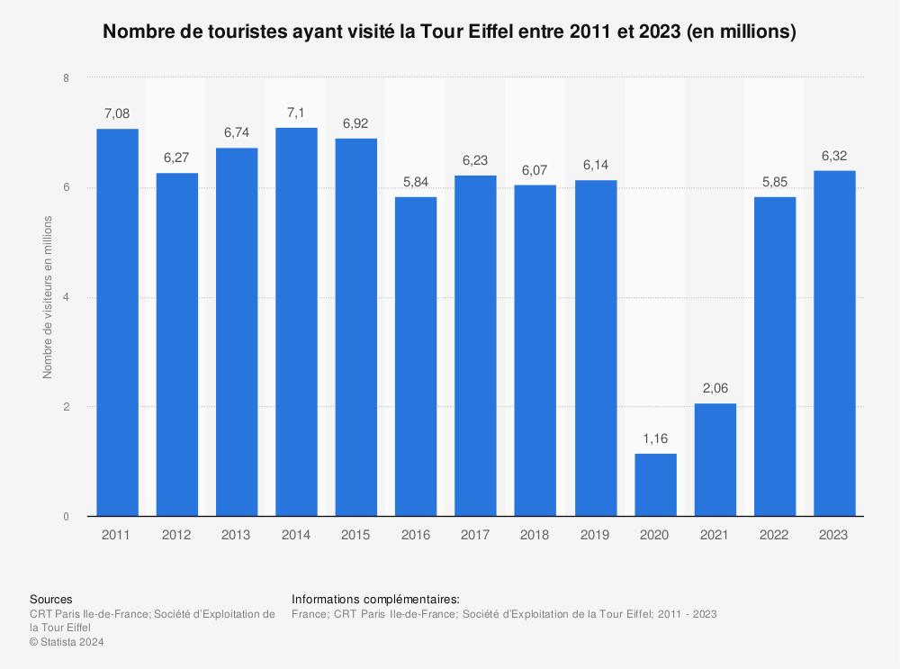 Statistique: Nombre de touristes ayant visité la Tour Eiffel en France entre 2011 et 2017 (en millions) | Statista