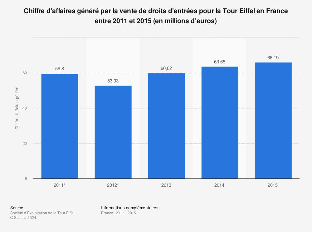 Statistique: Chiffre d'affaires généré par la vente de droits d'entrées pour la Tour Eiffel en France entre 2011 et 2015 (en millions d'euros) | Statista