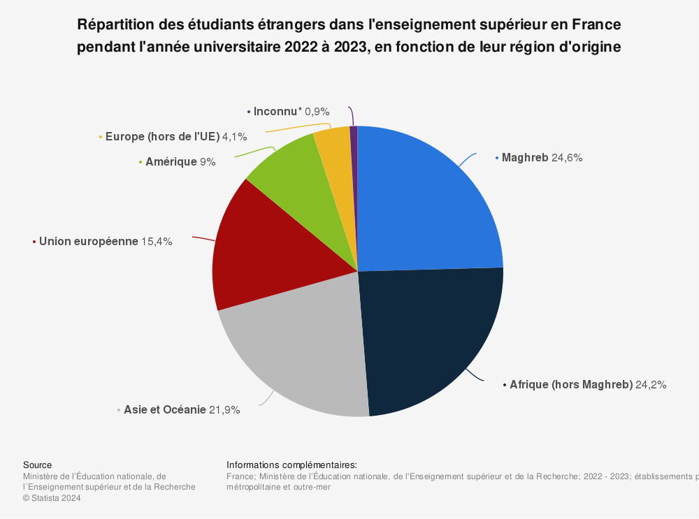 Statistique: Répartition des étudiants étrangers dans l'enseignement supérieur en France pendant l'année universitaire 2022 à 2023, en fonction de leur région d'origine | Statista