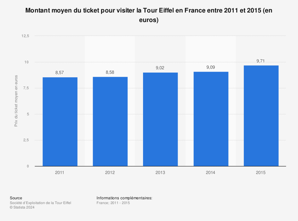 Statistique: Montant moyen du ticket pour visiter la Tour Eiffel en France entre 2011 et 2015 (en euros) | Statista