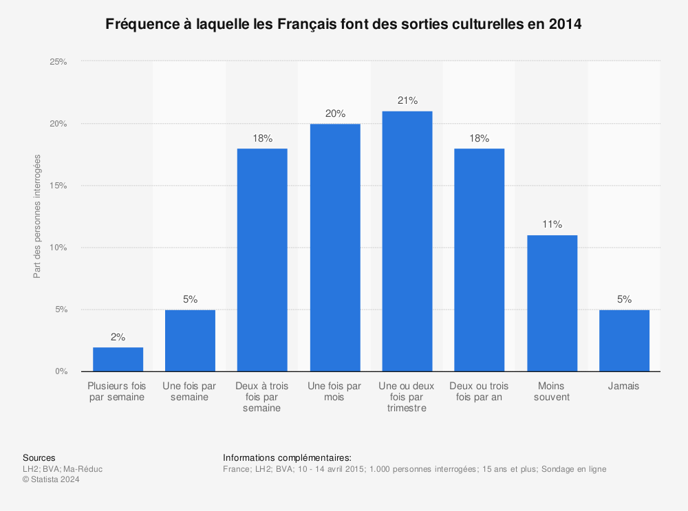 Statistique: Fréquence à laquelle les Français font des sorties culturelles en 2014 | Statista