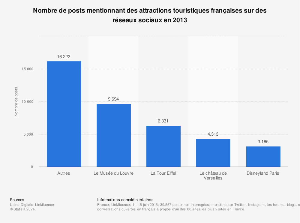 Statistique: Nombre de posts mentionnant des attractions touristiques françaises sur des réseaux sociaux en 2013 | Statista