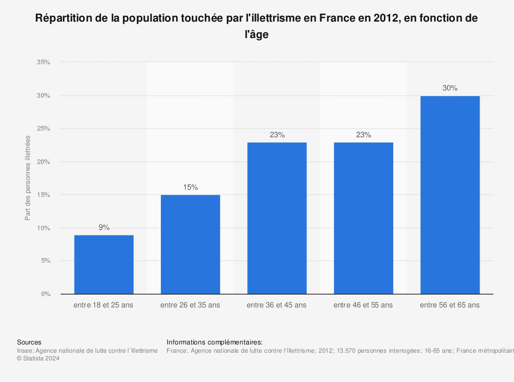 Statistique: Répartition de la population touchée par l'illettrisme en France en 2012, en fonction de l'âge | Statista