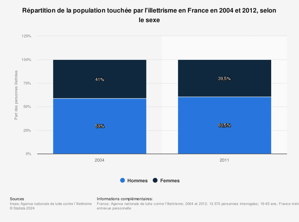 Statistique: Répartition de la population touchée par l'illettrisme en France en 2004 et 2012, selon le sexe | Statista