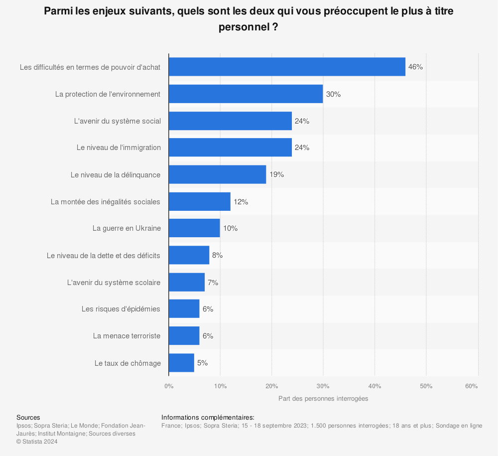 Statistique: Sujets qui préoccupent le plus les Français en France en 2021 | Statista