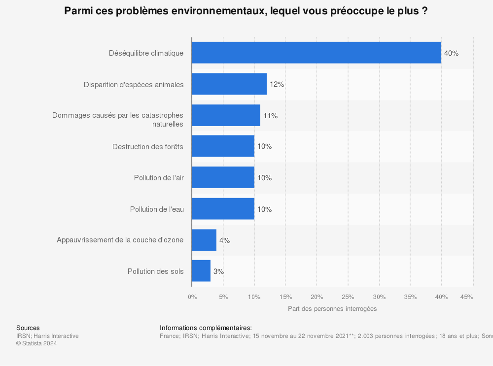 Statistique: Parmi ces problèmes environnementaux, lequel vous préoccupe le plus ? | Statista