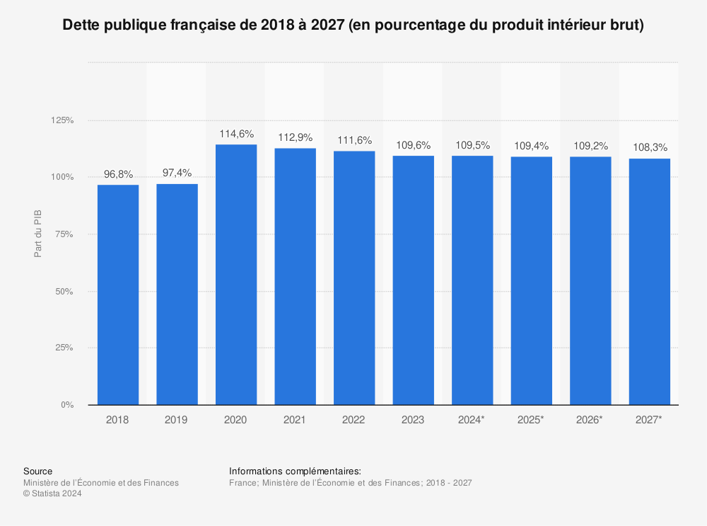 Statistique: Dette publique française de 2018 à 2021 (en pourcentage du produit intérieur brut) | Statista