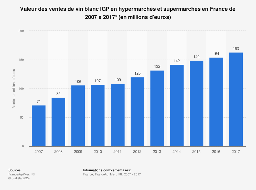 Statistique: Valeur des ventes de vin blanc IGP en hypermarchés et supermarchés en France de 2007 à 2017* (en millions d'euros) | Statista
