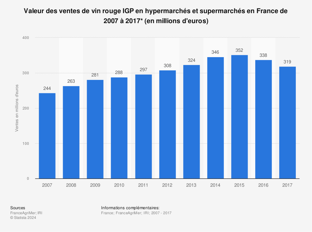 Statistique: Valeur des ventes de vin rouge IGP en hypermarchés et supermarchés en France de 2007 à 2017* (en millions d'euros) | Statista