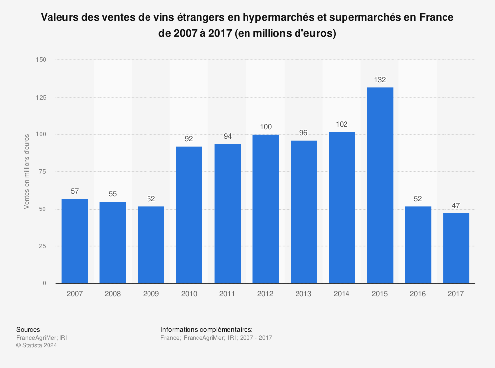 Statistique: Valeurs des ventes de vins étrangers en hypermarchés et supermarchés en France de 2007 à 2017 (en millions d'euros) | Statista
