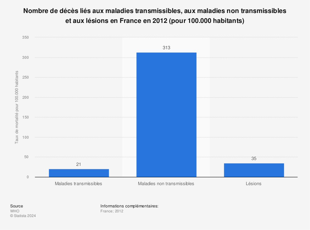 Statistique: Nombre de décès liés aux maladies transmissibles, aux maladies non transmissibles et aux lésions en France en 2012 (pour 100.000 habitants) | Statista