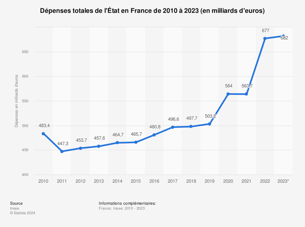 Statistique: Dépenses totales de l'État en France de 2010 à 2023 (en milliards d'euros) | Statista