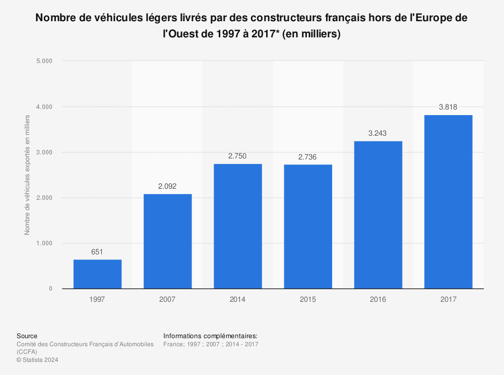 Statistique: Nombre de véhicules légers livrés par des constructeurs français hors de l'Europe de l'Ouest de 1997 à 2017* (en milliers) | Statista