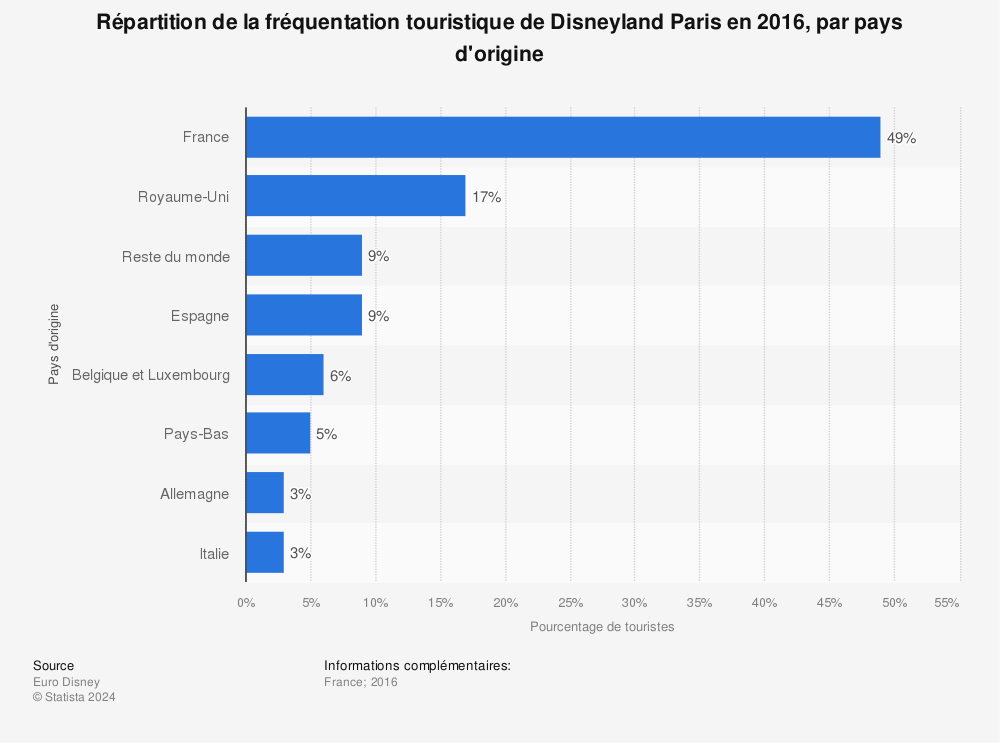 Statistique: Répartition de la fréquentation touristique de Disneyland Paris en 2016, par pays d'origine | Statista