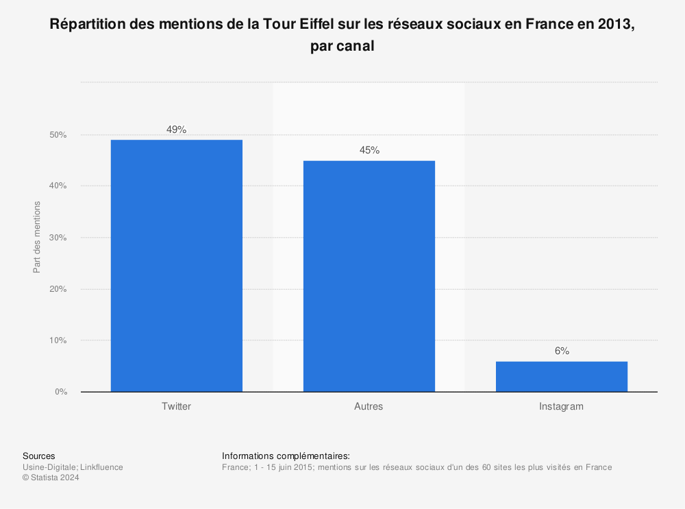 Statistique: Répartition des mentions de la Tour Eiffel sur les réseaux sociaux en France en 2013, par canal | Statista