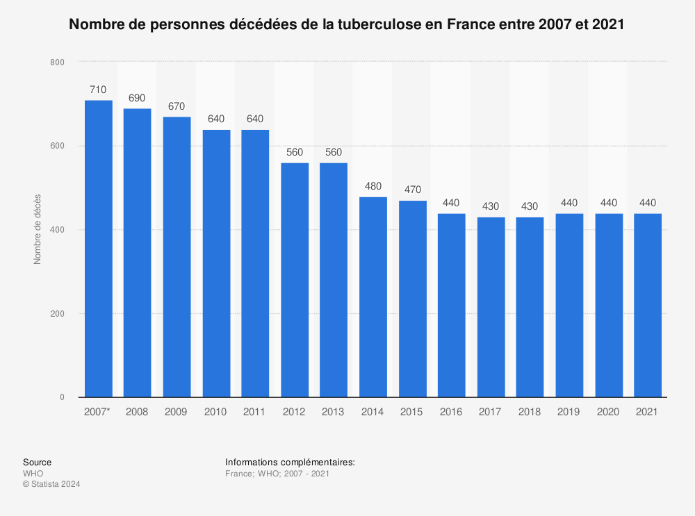 Statistique: Nombre de personnes décédées de la tuberculose en France entre 2007 et 2017* | Statista