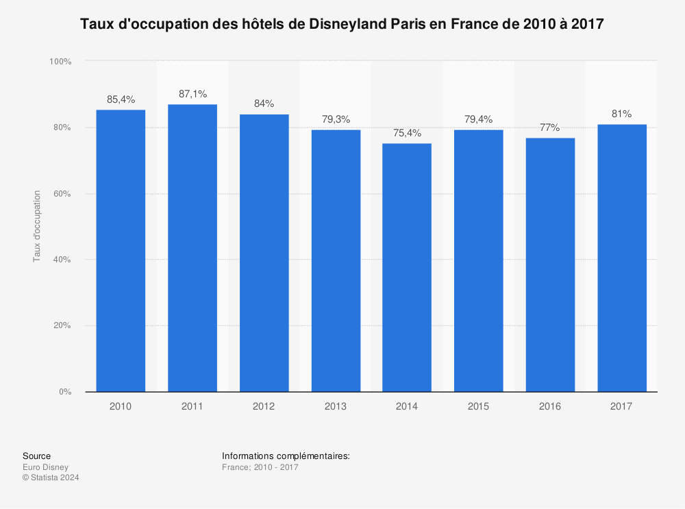 Statistique: Taux d'occupation des hôtels de Disneyland Paris en France de 2010 à 2017 | Statista