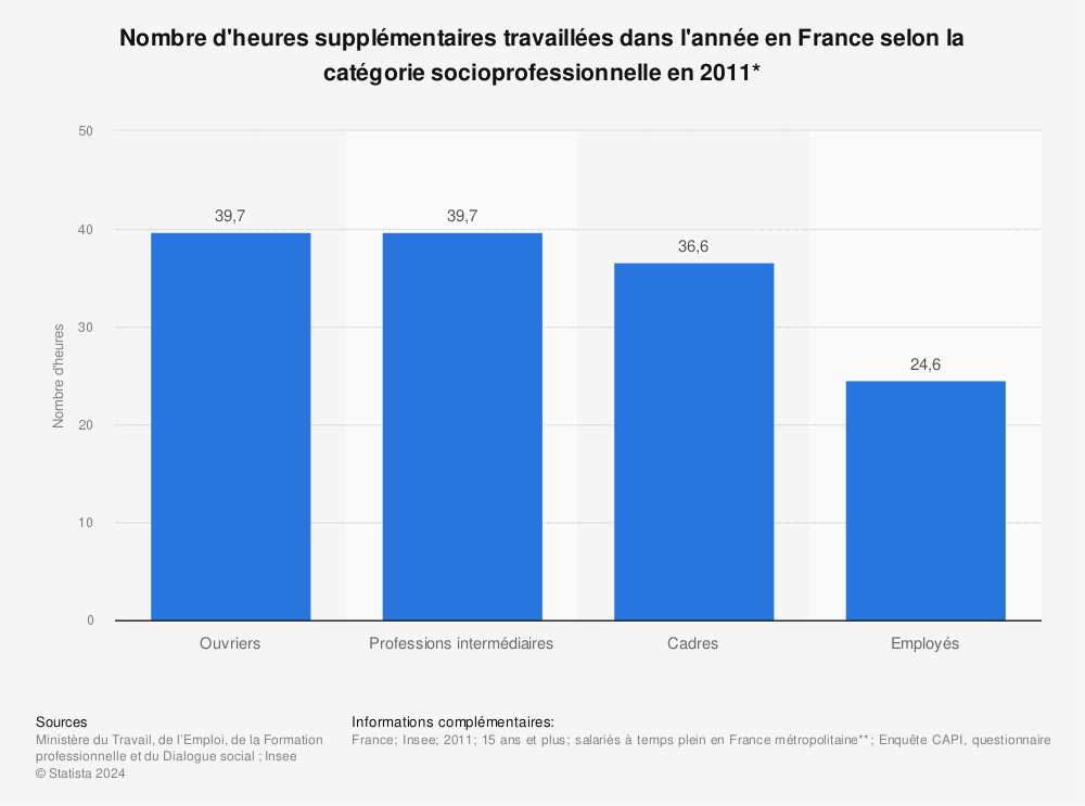 Statistique: Nombre d'heures supplémentaires travaillées dans l'année en France selon la catégorie socioprofessionnelle en 2011* | Statista