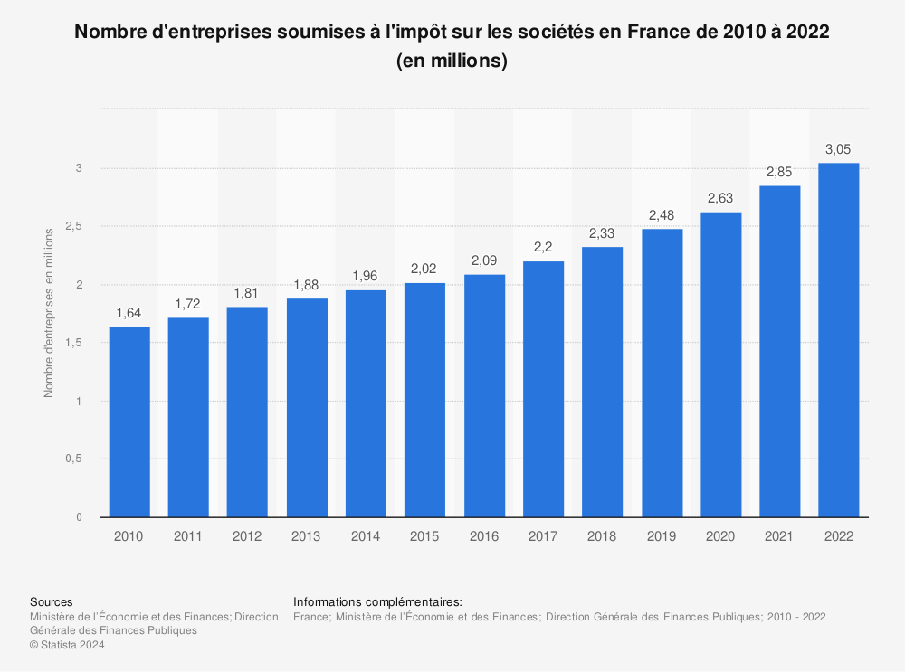 Statistique: Nombre d'entreprises soumises à l'impôt sur les sociétés en France de 2010 à 2019 (en millions) | Statista