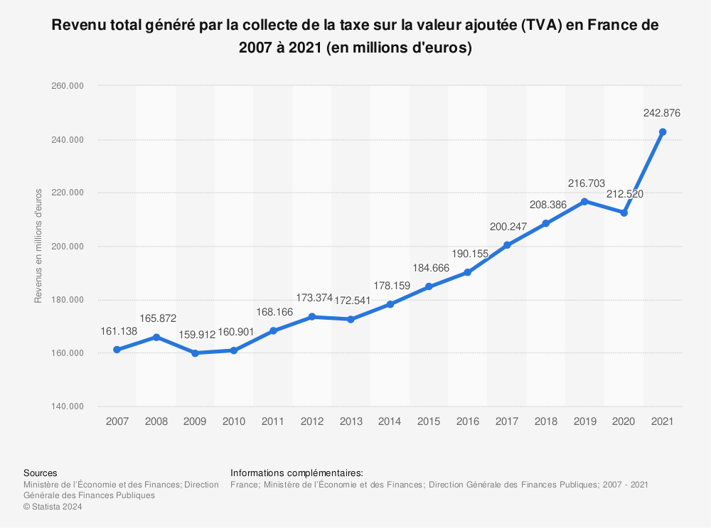 Statistique: Revenu total généré par la collecte de la taxe sur la valeur ajoutée (TVA) en France de 2007 à 2021 (en millions d'euros) | Statista
