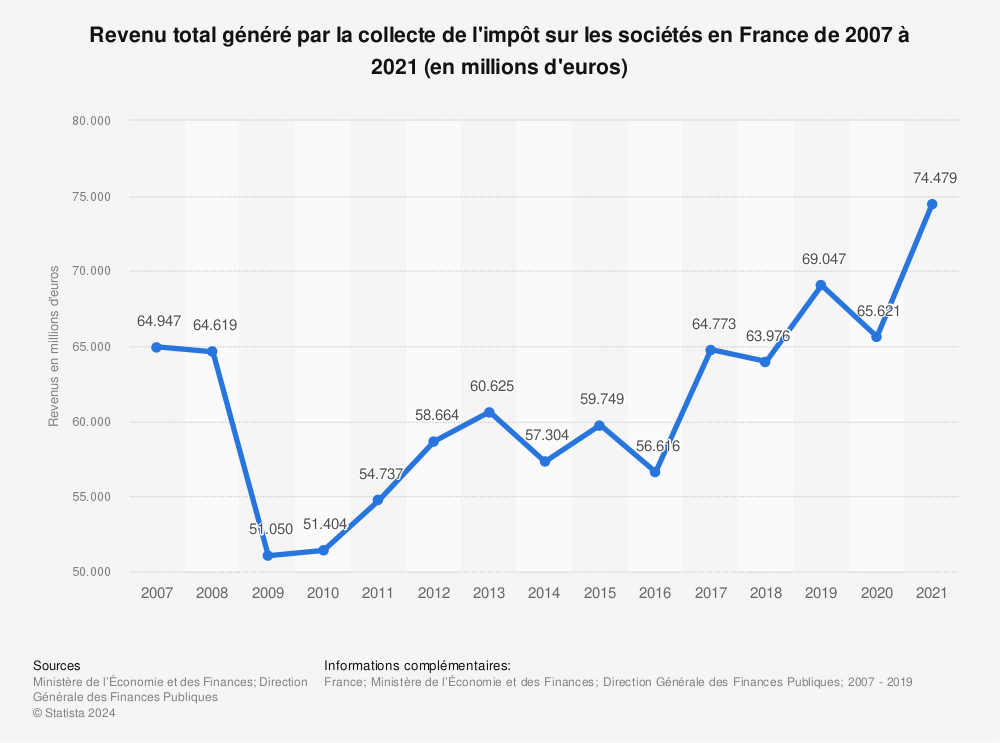 Statistique: Revenu total généré par la collecte de l'impôt sur les sociétés en France de 2007 à 2019 (en millions d'euros) | Statista