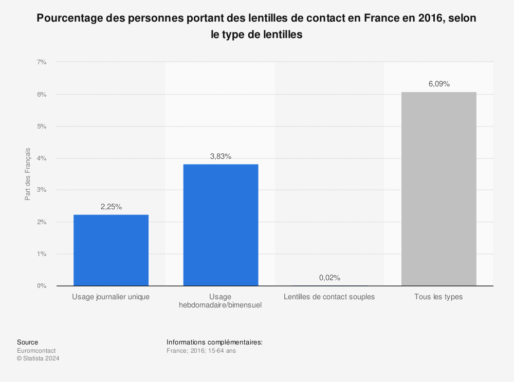 Statistique: Pourcentage des personnes portant des lentilles de contact en France en 2016, selon le type de lentilles | Statista