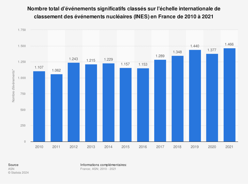 Statistique: Nombre total d’événements significatifs classés sur l'échelle internationale de classement des événements nucléaires (INES) en France de 2010 à 2021 | Statista