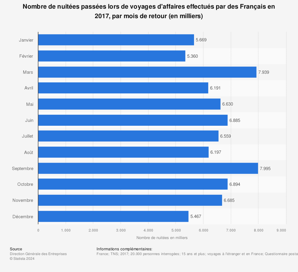 Statistique: Nombre de nuitées passées lors de voyages d'affaires effectués par des Français en 2017, par mois de retour (en milliers) | Statista