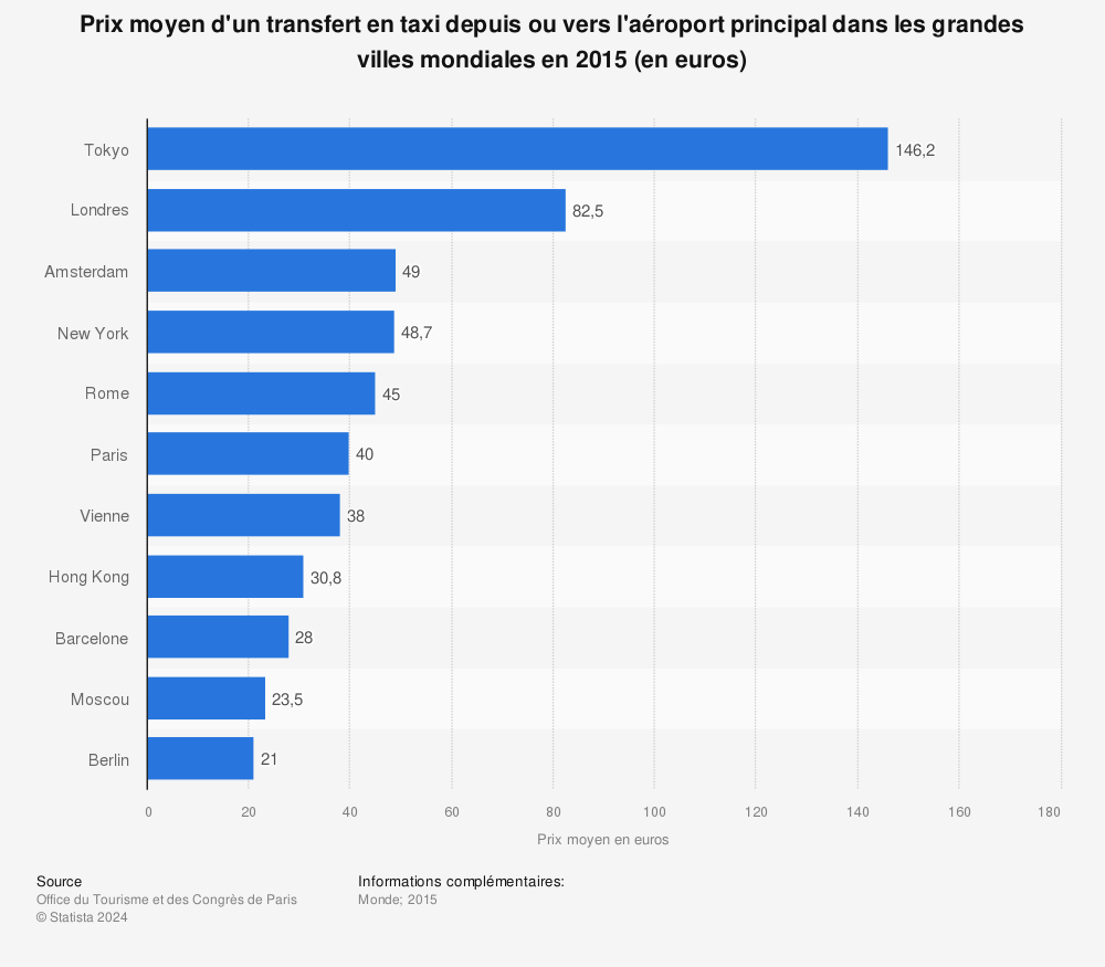 Statistique: Prix moyen d'un transfert en taxi depuis ou vers l'aéroport principal dans les grandes villes mondiales en 2015 (en euros) | Statista