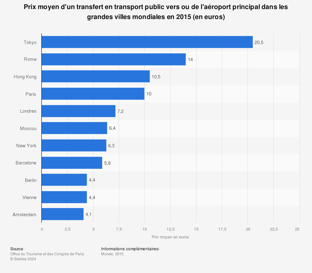 Statistique: Prix moyen d'un transfert en transport public vers ou de l'aéroport principal dans les grandes villes mondiales en 2015 (en euros) | Statista