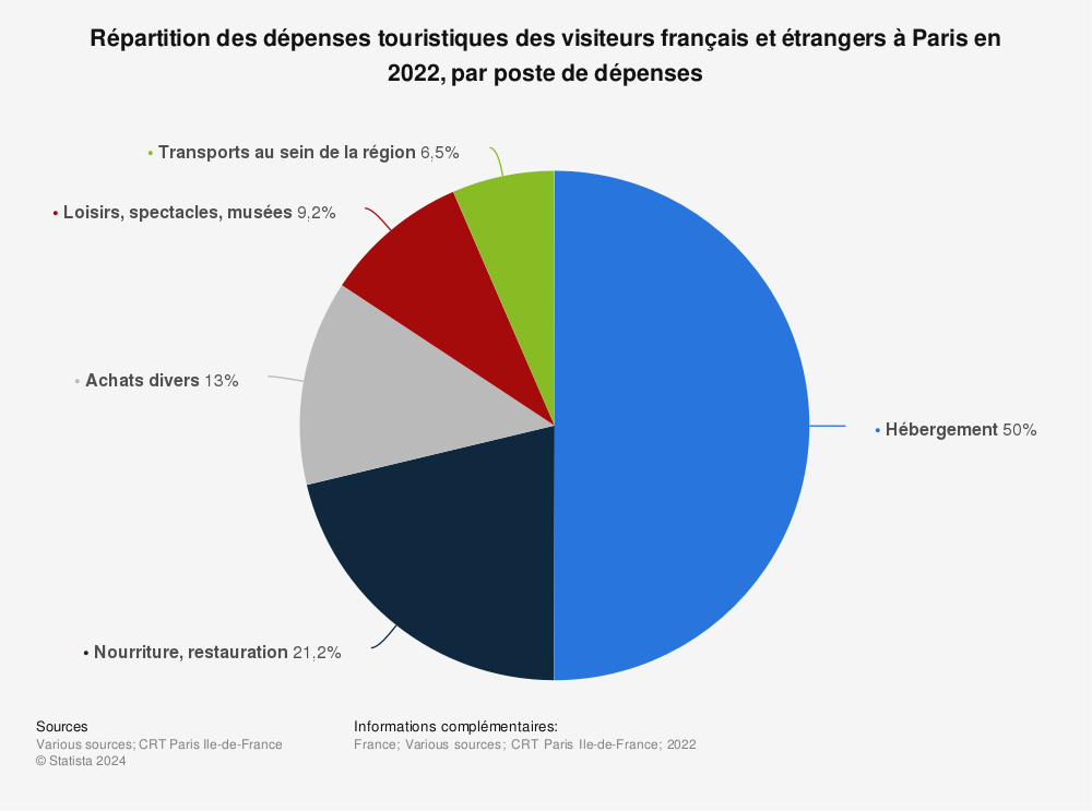 Statistique: Répartition des dépenses touristiques des visiteurs français et étrangers à Paris en 2018, par poste de dépenses | Statista