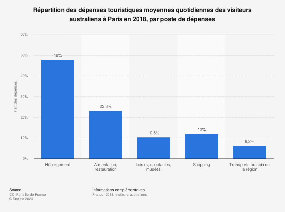Statistique: Répartition des dépenses touristiques moyennes quotidiennes des visiteurs australiens à Paris en 2018, par poste de dépenses | Statista
