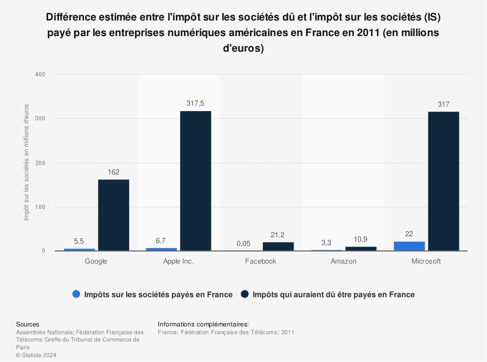 Statistique: Différence estimée entre l'impôt sur les sociétés dû et l'impôt sur les sociétés (IS) payé par les entreprises numériques américaines en France en 2011 (en millions d'euros) | Statista