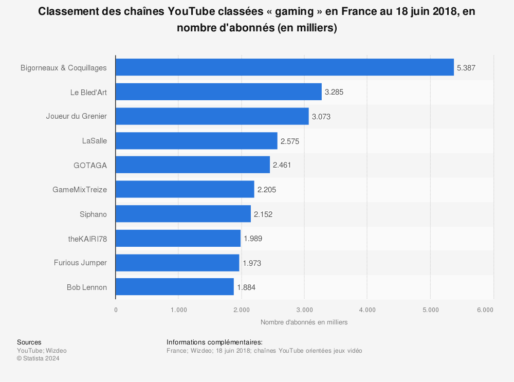 Statistique: Classement des chaînes YouTube classées « gaming » en France au 18 juin 2018, en nombre d'abonnés (en milliers) | Statista
