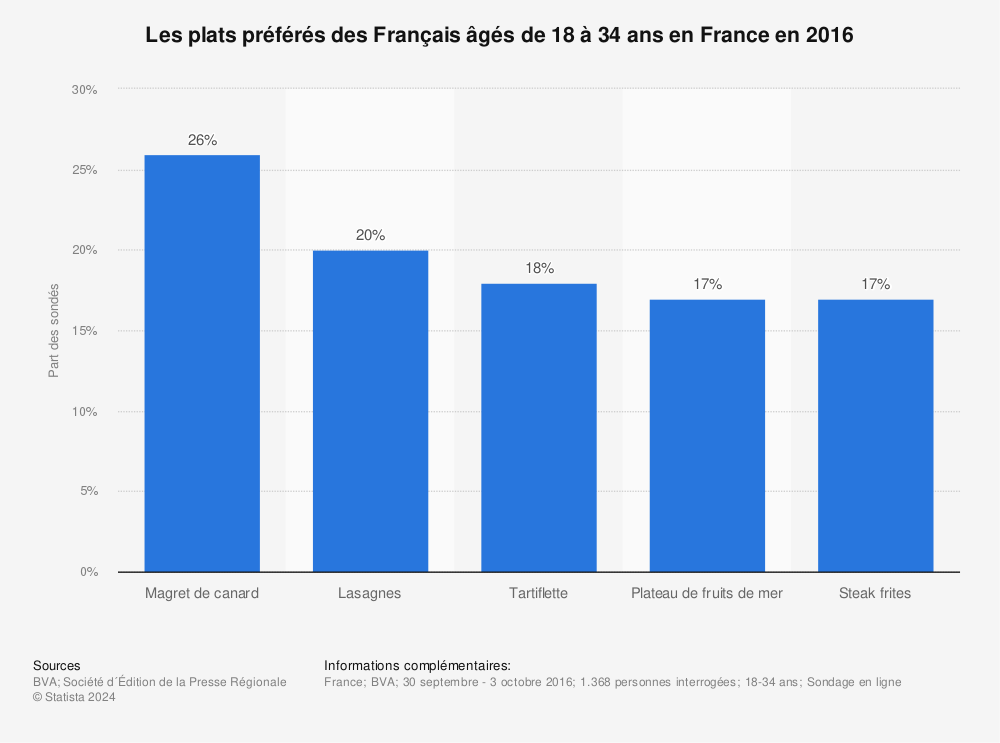 Statistique: Les plats préférés des Français âgés de 18 à 34 ans en France en 2016 | Statista