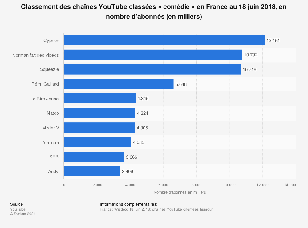 Statistique: Classement des chaînes YouTube classées « comédie » en France au 18 juin 2018, en nombre d'abonnés (en milliers) | Statista