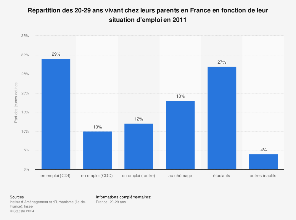 Statistique: Répartition des 20-29 ans vivant chez leurs parents en France en fonction de leur situation d'emploi en 2011 | Statista
