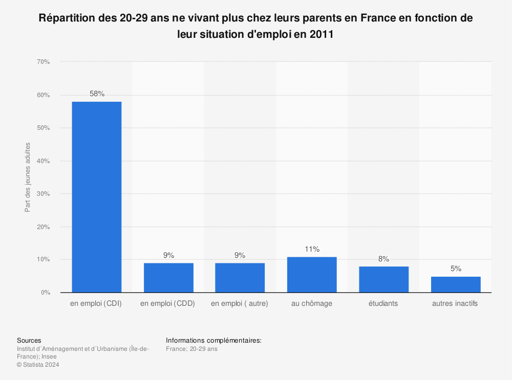 Statistique: Répartition des 20-29 ans ne vivant plus chez leurs parents en France en fonction de leur situation d'emploi en 2011 | Statista