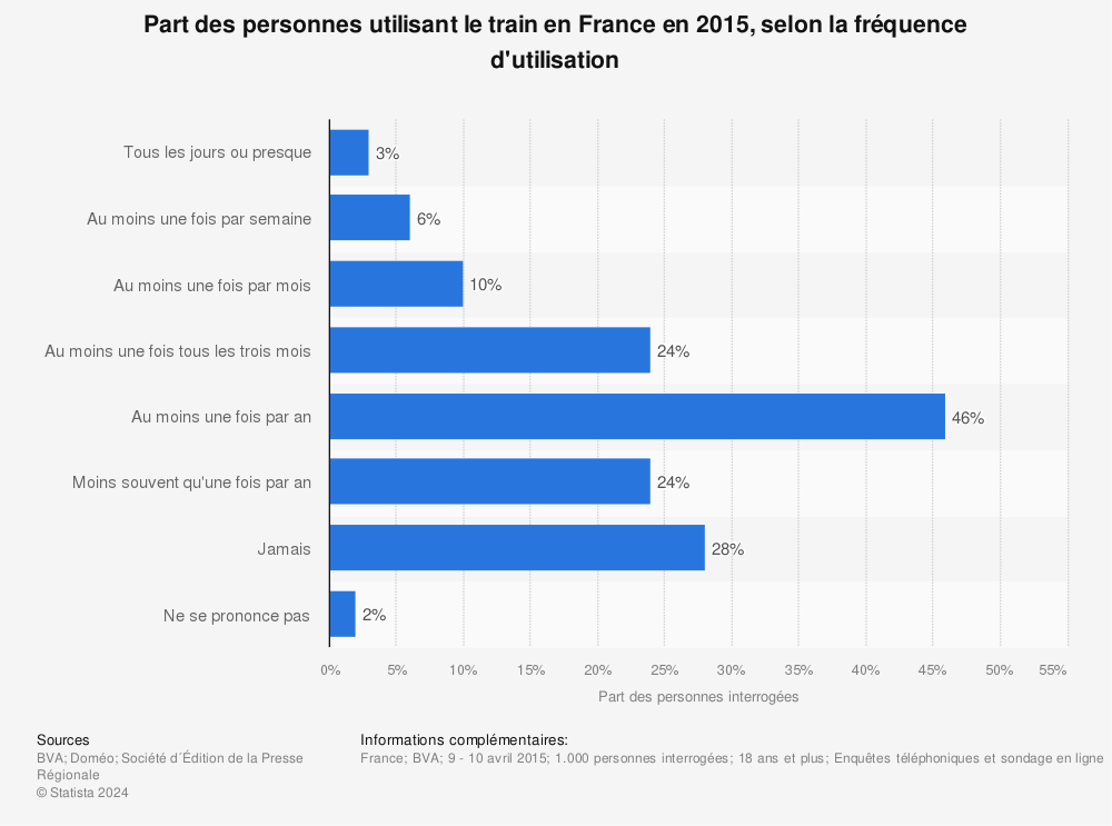 Statistique: Part des personnes utilisant le train en France en 2015, selon la fréquence d'utilisation | Statista