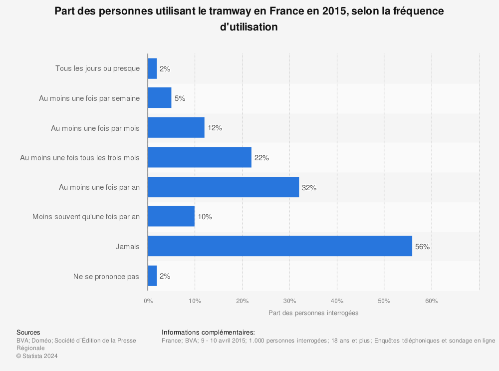Statistique: Part des personnes utilisant le tramway en France en 2015, selon la fréquence d'utilisation | Statista
