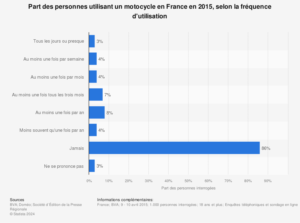 Statistique: Part des personnes utilisant un motocycle en France en 2015, selon la fréquence d'utilisation | Statista