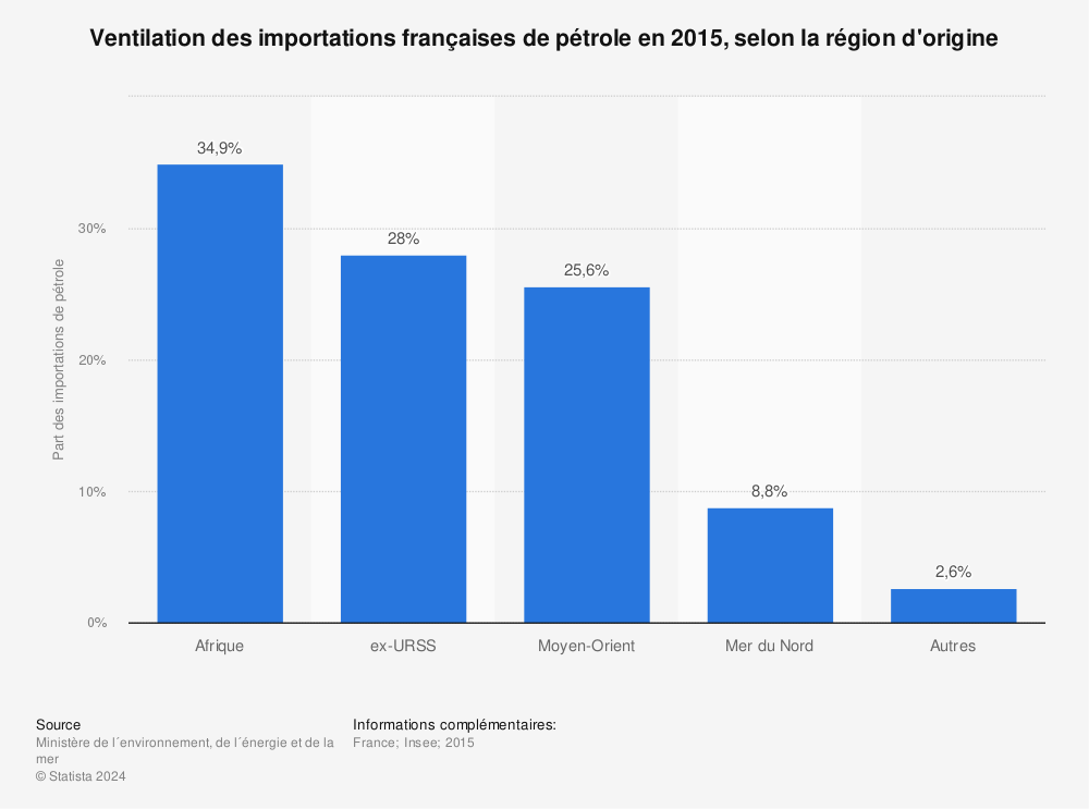 Statistique: Ventilation des importations françaises de pétrole en 2015, selon la région d'origine | Statista