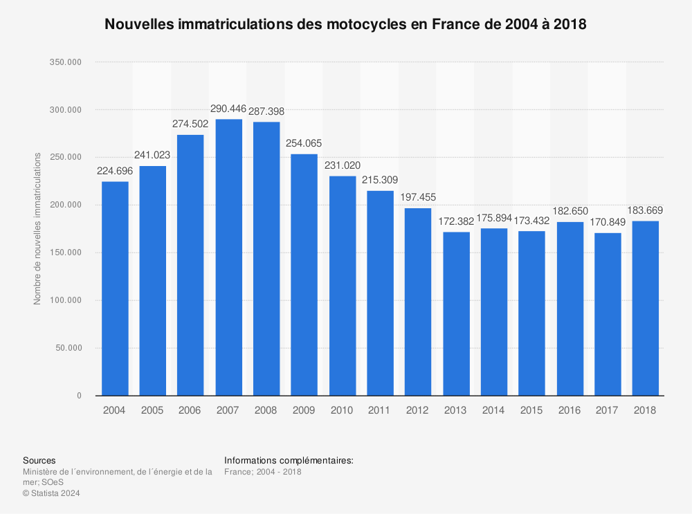 Statistique: Nouvelles immatriculations des motocycles en France de 2004 à 2018 | Statista