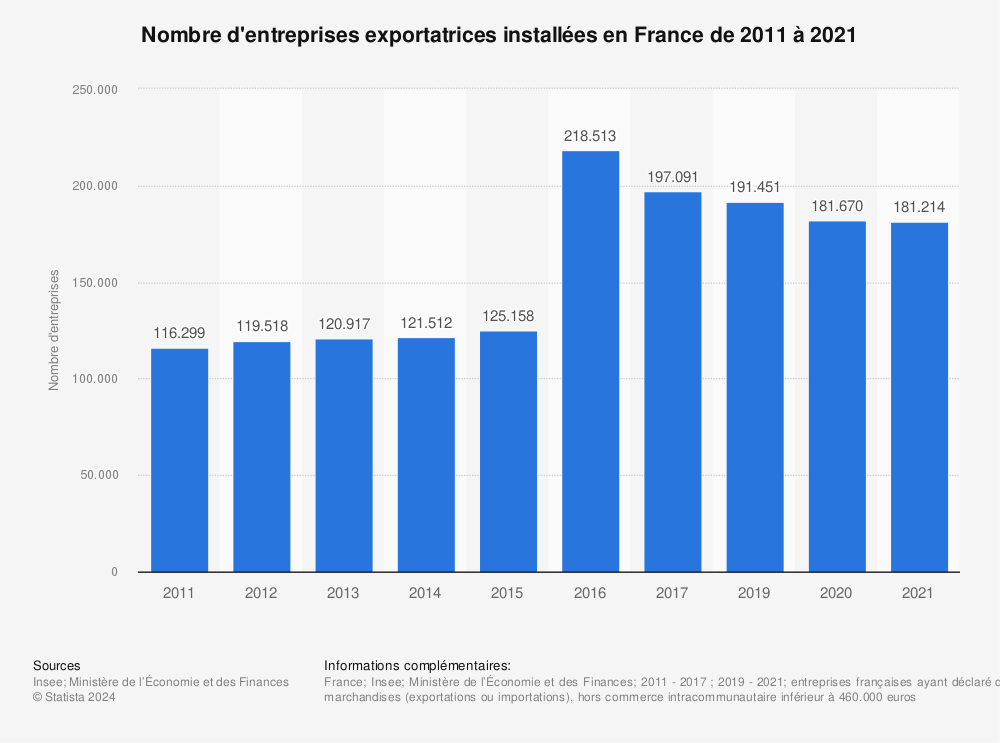 Statistique: Nombre d'entreprises exportatrices installées en France de 2015 à 2017 | Statista