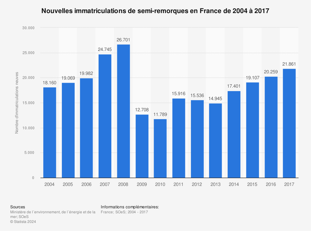 Statistique: Nouvelles immatriculations de semi-remorques en France de 2004 à 2017 | Statista