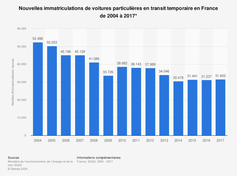 Statistique: Nouvelles immatriculations de voitures particulières en transit temporaire en France de 2004 à 2017* | Statista