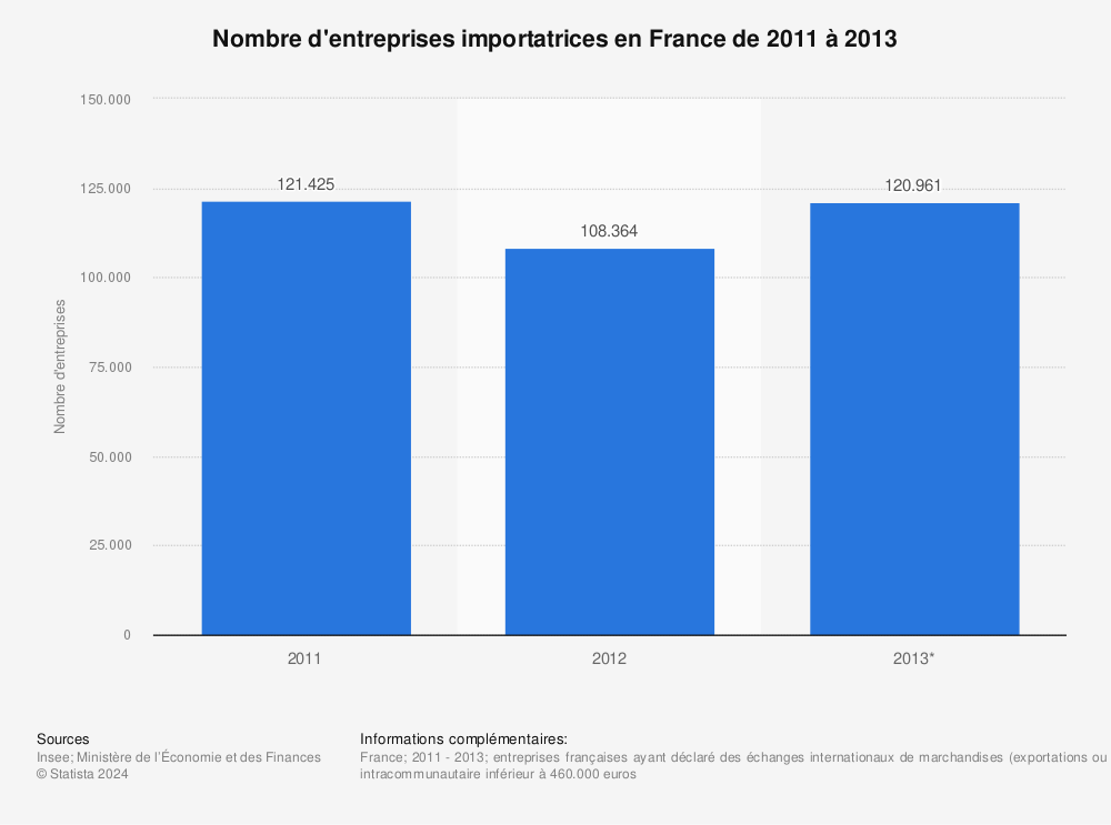 Statistique: Nombre d'entreprises importatrices en France de 2011 à 2013 | Statista